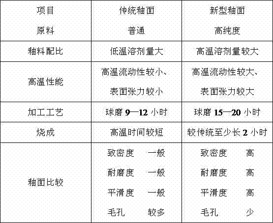 Novel glaze and manufacture process thereof