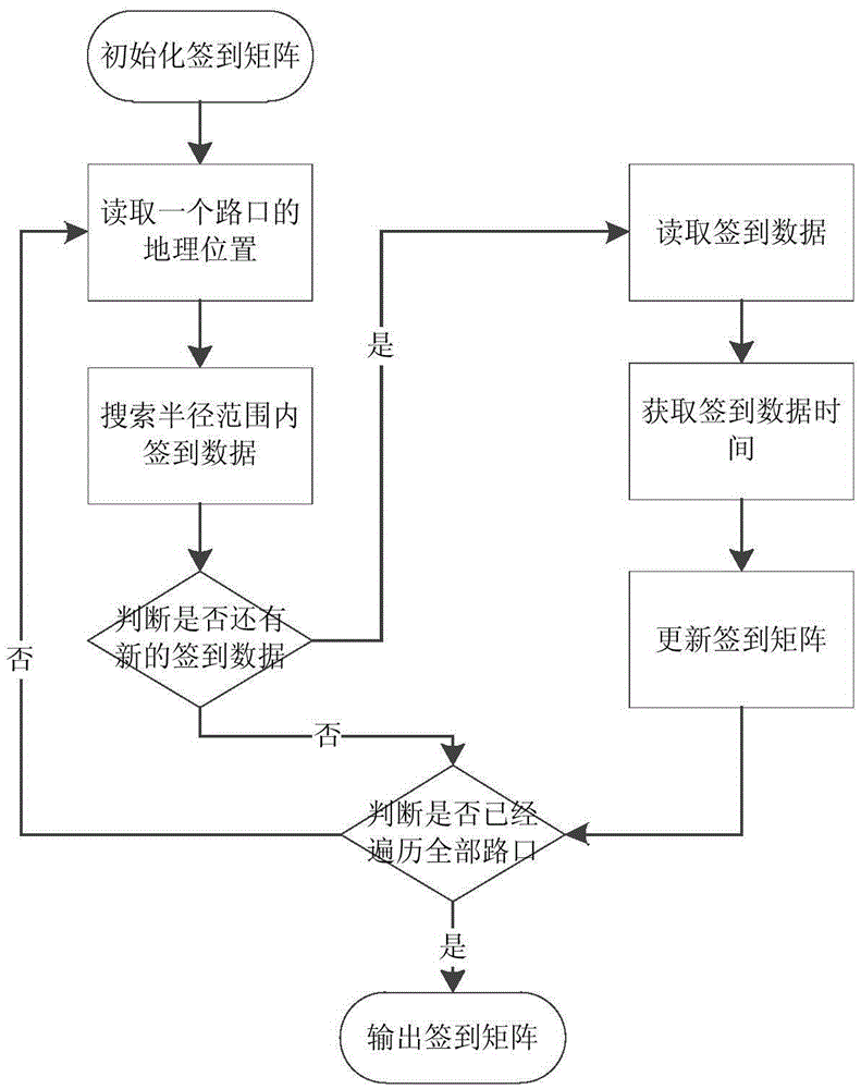 Traffic zone dividing method based on sparse vehicle license identification data