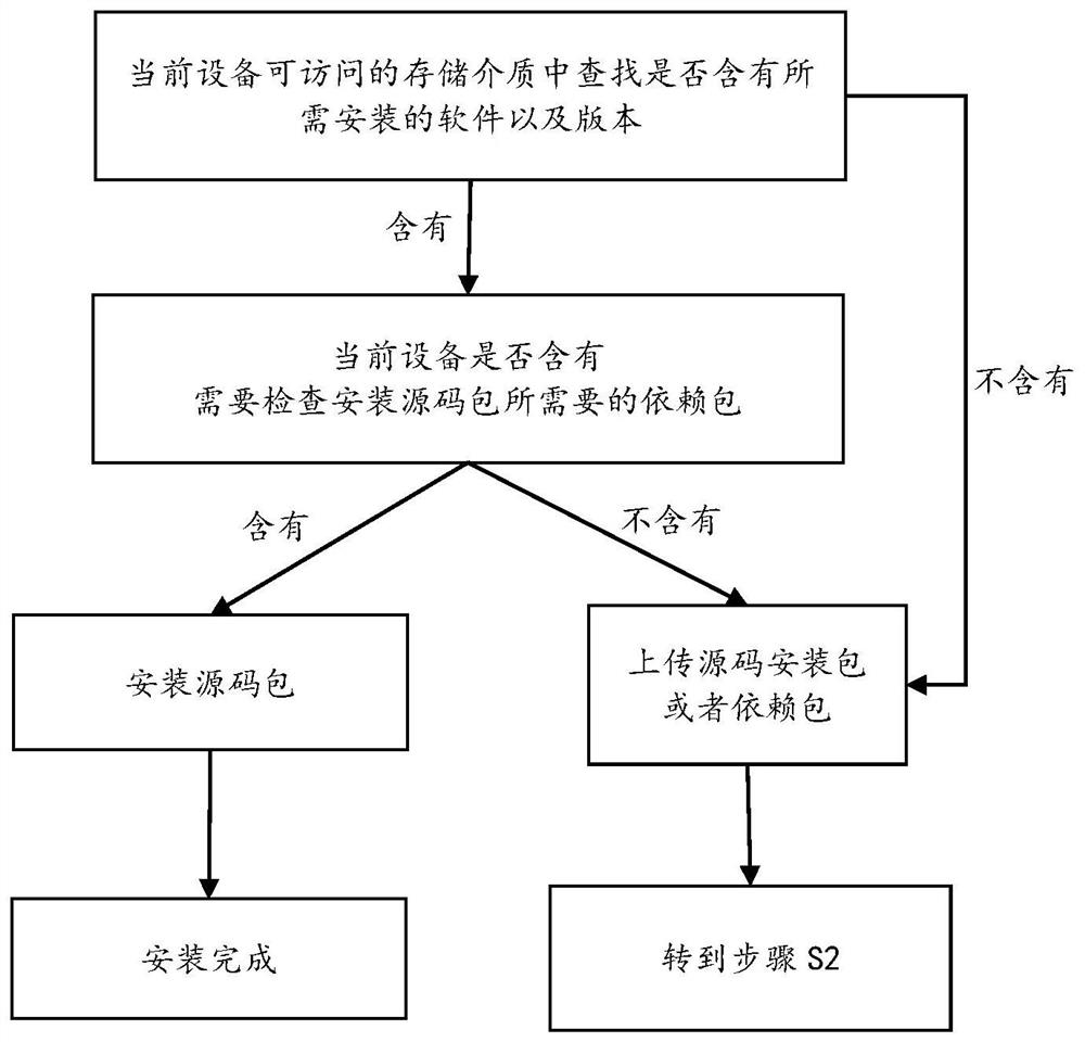 Method and device for automatically installing software package, computer equipment and storage medium