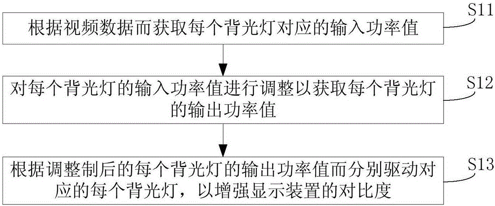 Display device backlight source power control method and control device