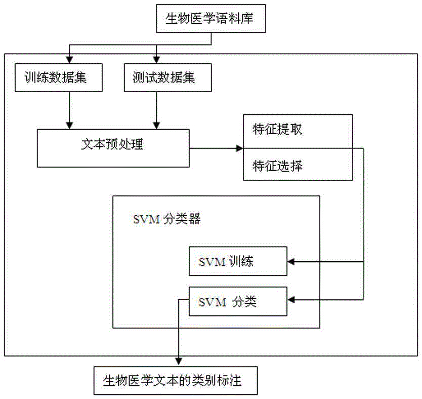 Text classification feature selection method and application thereof to biomedical text classification