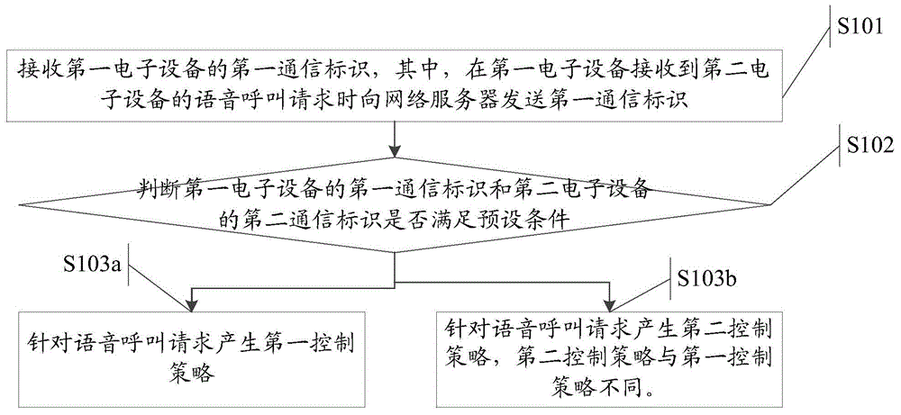 Communication control method, network server and electronic device