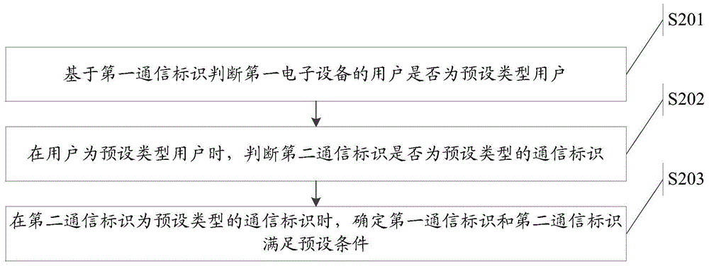 Communication control method, network server and electronic device