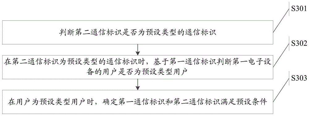 Communication control method, network server and electronic device