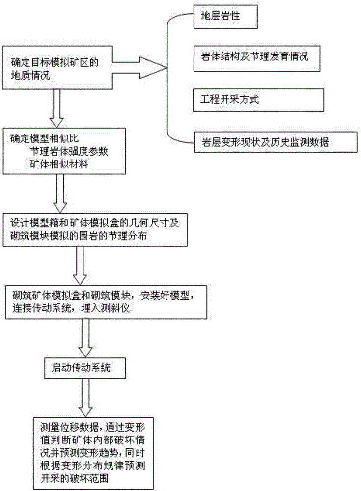 Device and method of simulating iron ore open pit-into-underground mining induced strata movement