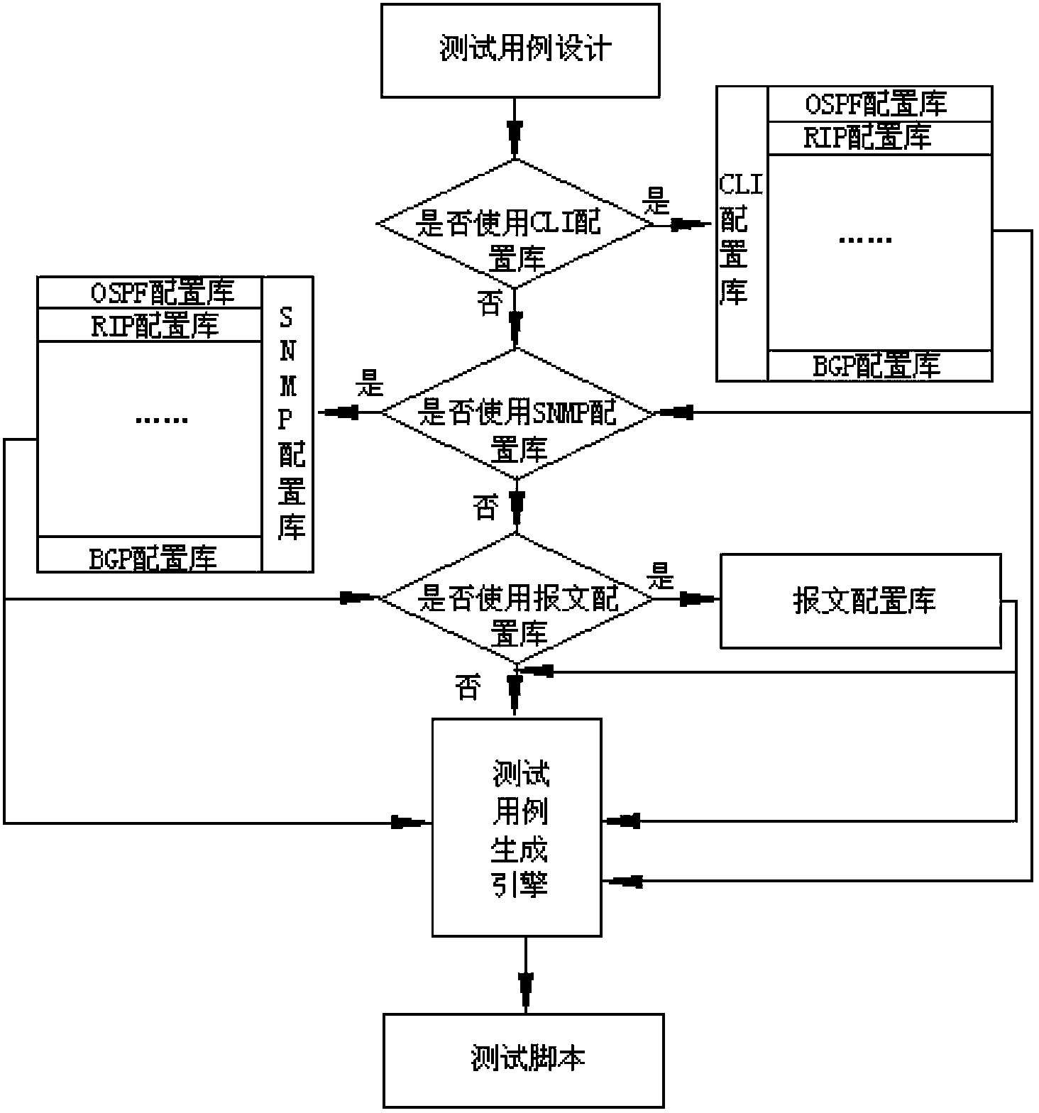 Development method and system for automatic testing scripts