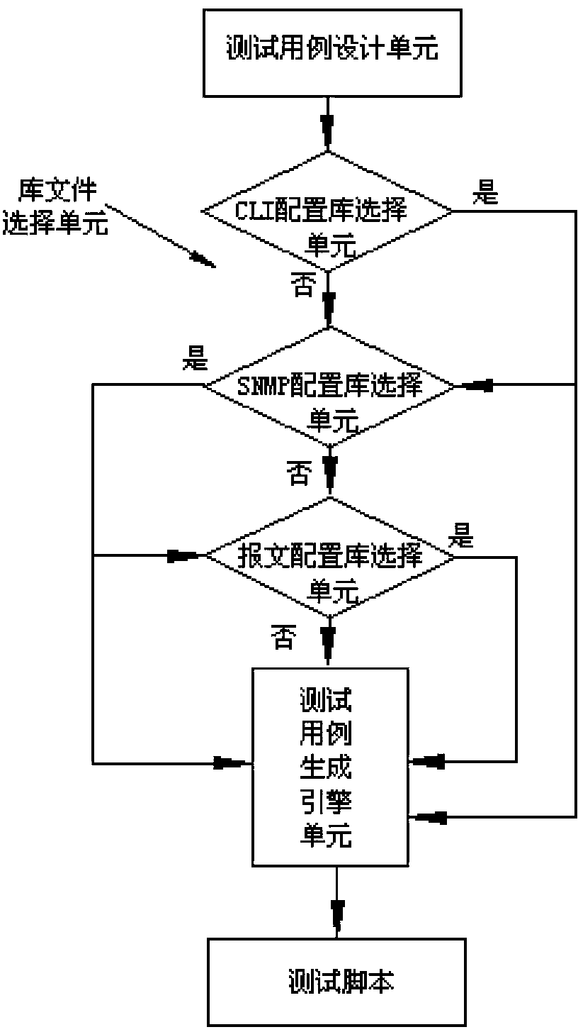 Development method and system for automatic testing scripts