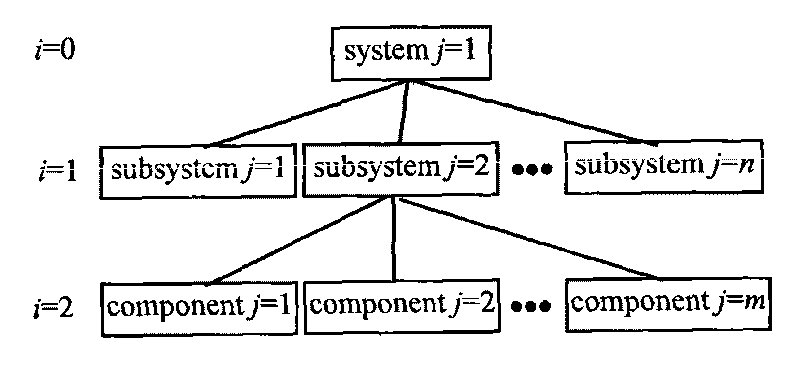 Layering modeling and optimizing method targeting complicated manufacture system