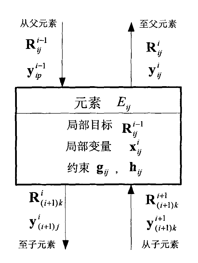 Layering modeling and optimizing method targeting complicated manufacture system