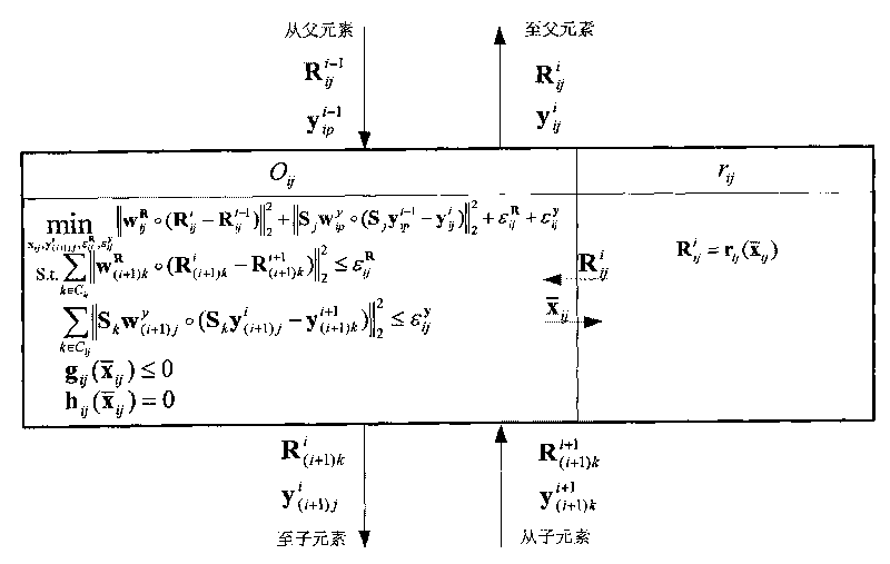 Layering modeling and optimizing method targeting complicated manufacture system