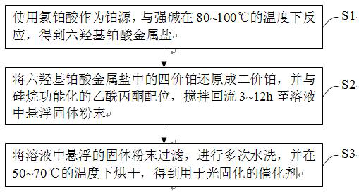 Photocurable liquid silicone rubber catalyst with high dispersibility and preparation method thereof