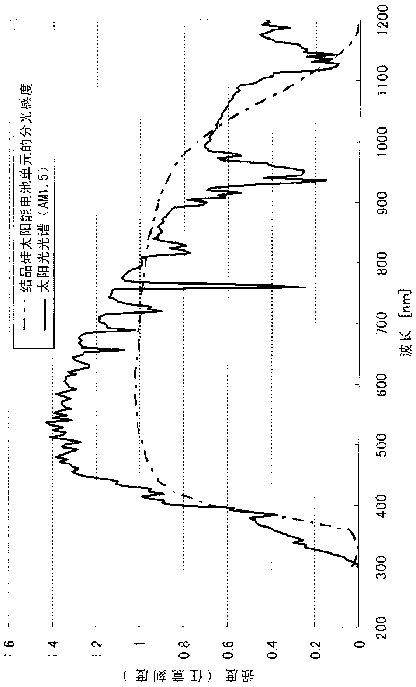 Spherical phosphor, sealing material for wavelength-conversion-type solar batteries, solar battery module, and process for manufacture of those