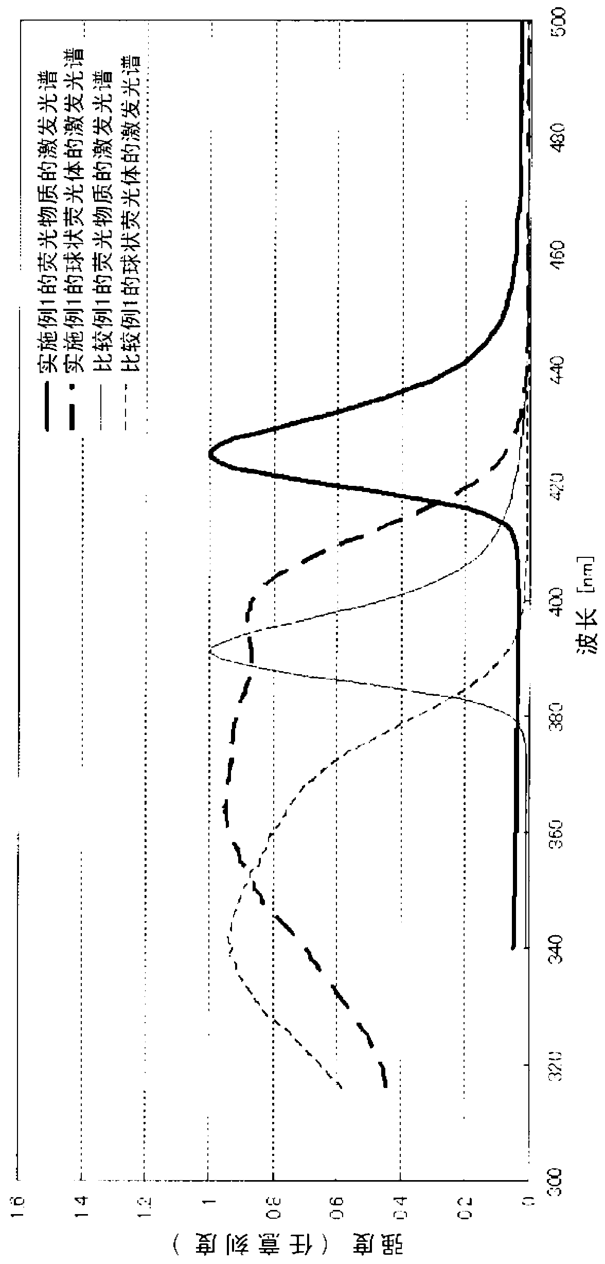 Spherical phosphor, sealing material for wavelength-conversion-type solar batteries, solar battery module, and process for manufacture of those