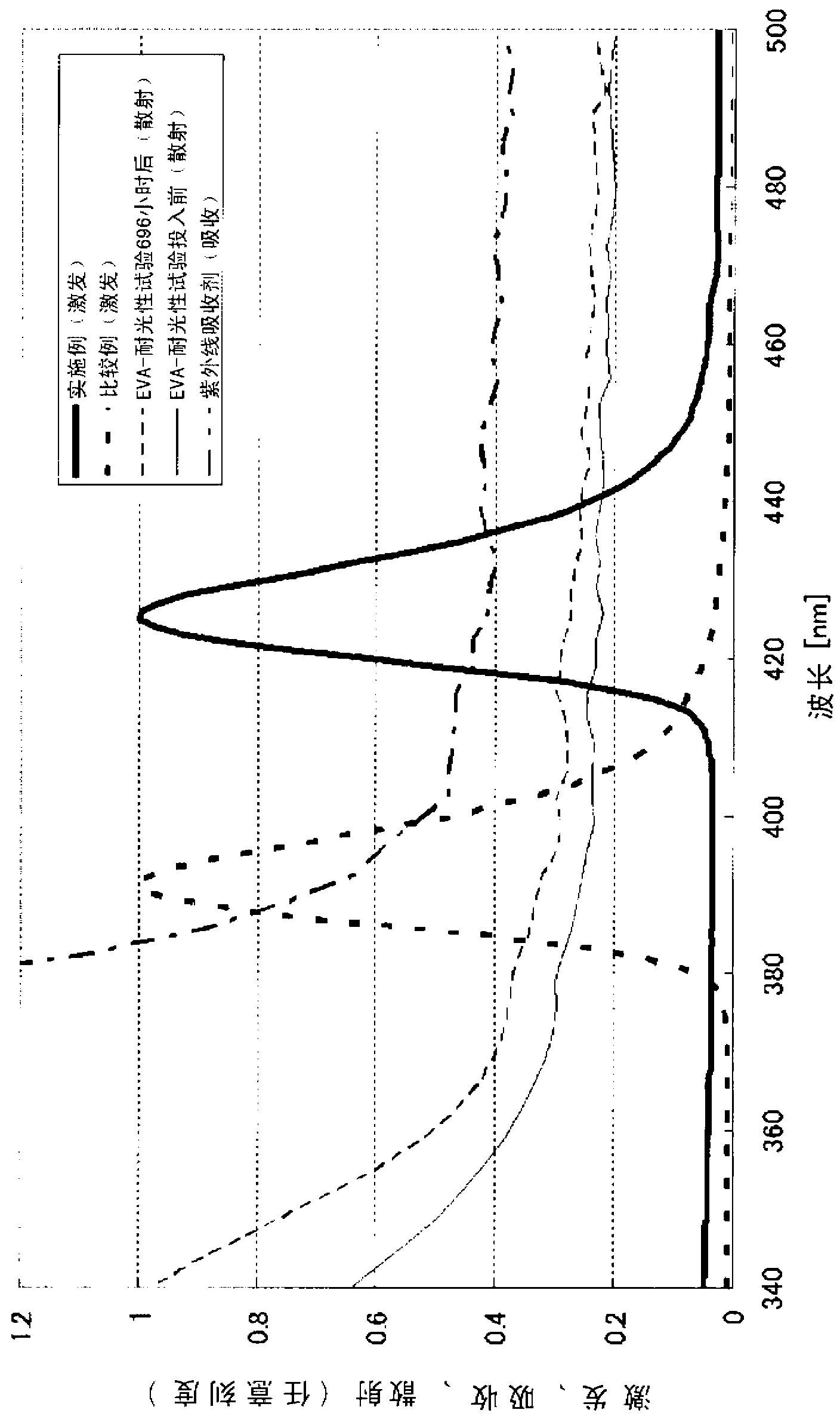 Spherical phosphor, sealing material for wavelength-conversion-type solar batteries, solar battery module, and process for manufacture of those