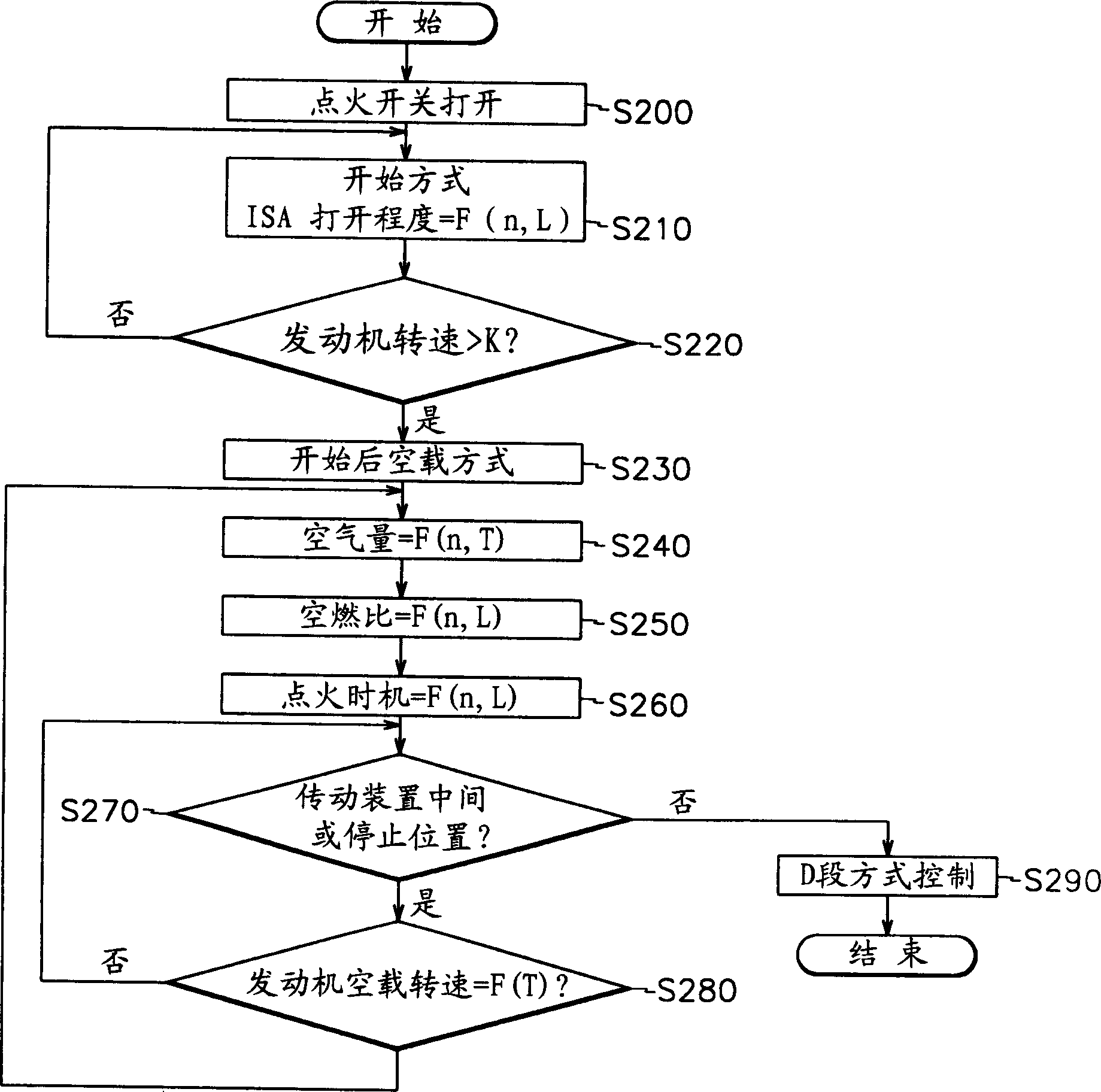 Method for control of engine to reduce exhaust gas during cold starting and idling of car