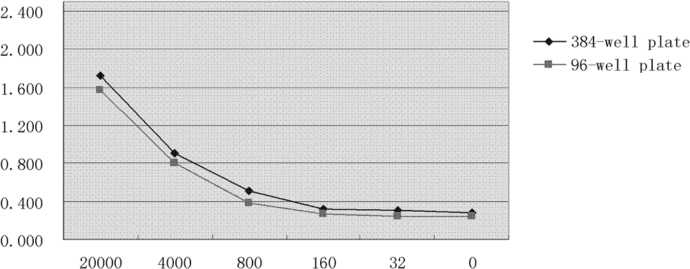 High-throughput quantitative detection method of rsv protein content and detection kit thereof