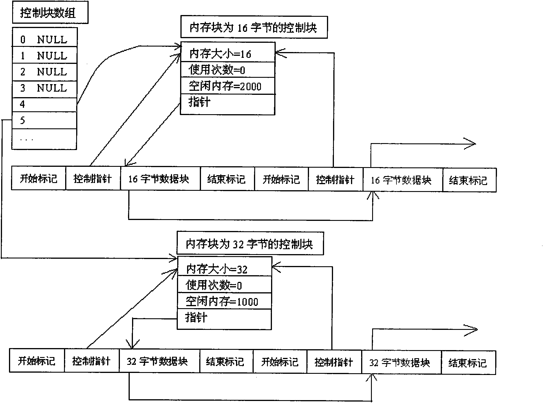 Memory management method and system