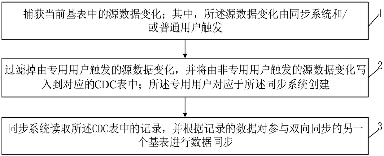 A table-level bidirectional synchronization realization method and system based on trigger