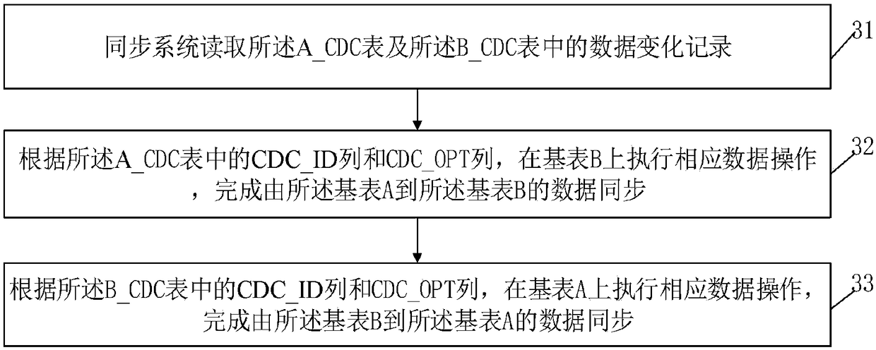 A table-level bidirectional synchronization realization method and system based on trigger