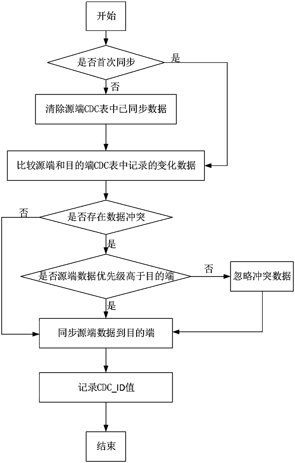 A table-level bidirectional synchronization realization method and system based on trigger