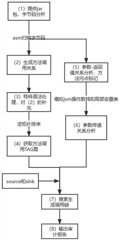 Code auditing scheme based on Java bytecode technology