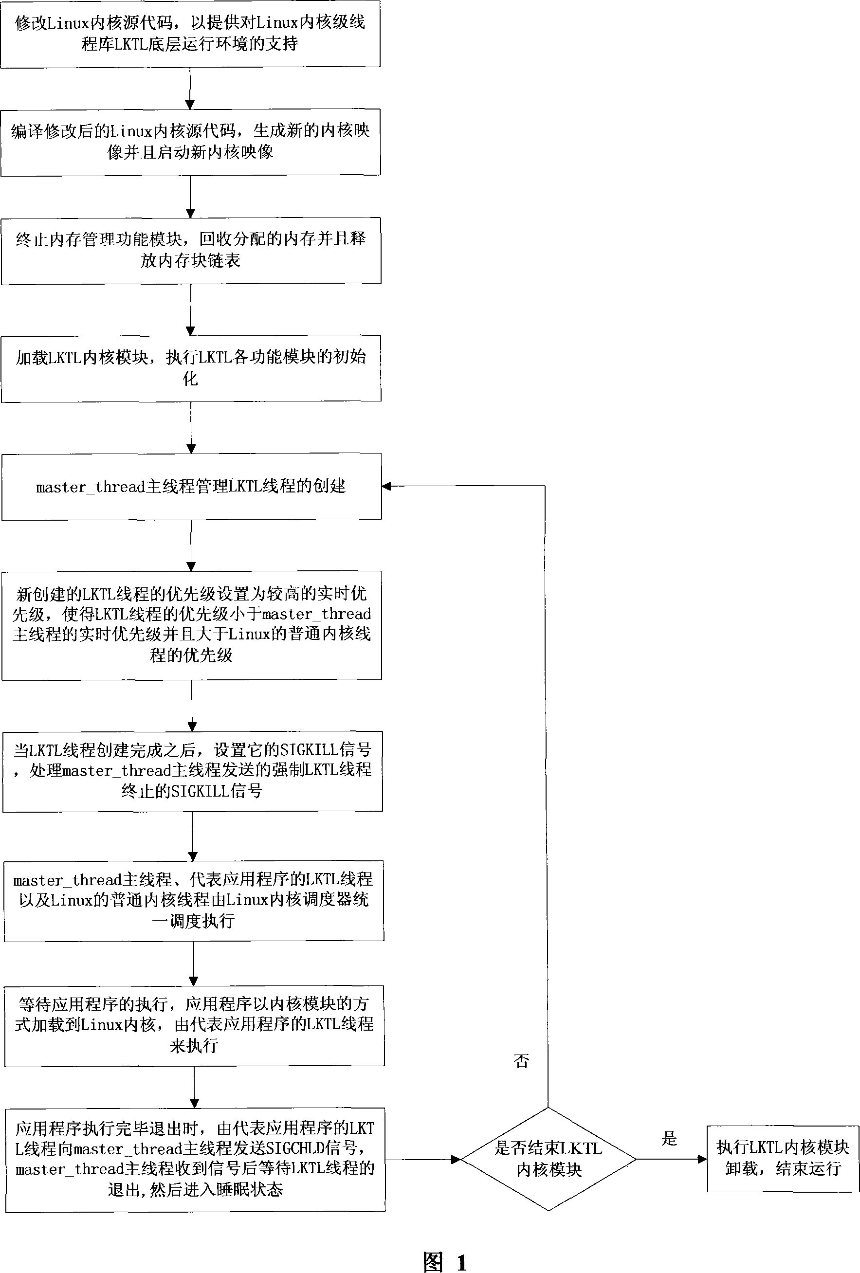 Method for implementing inner core level thread library based on built-in Linux operating system