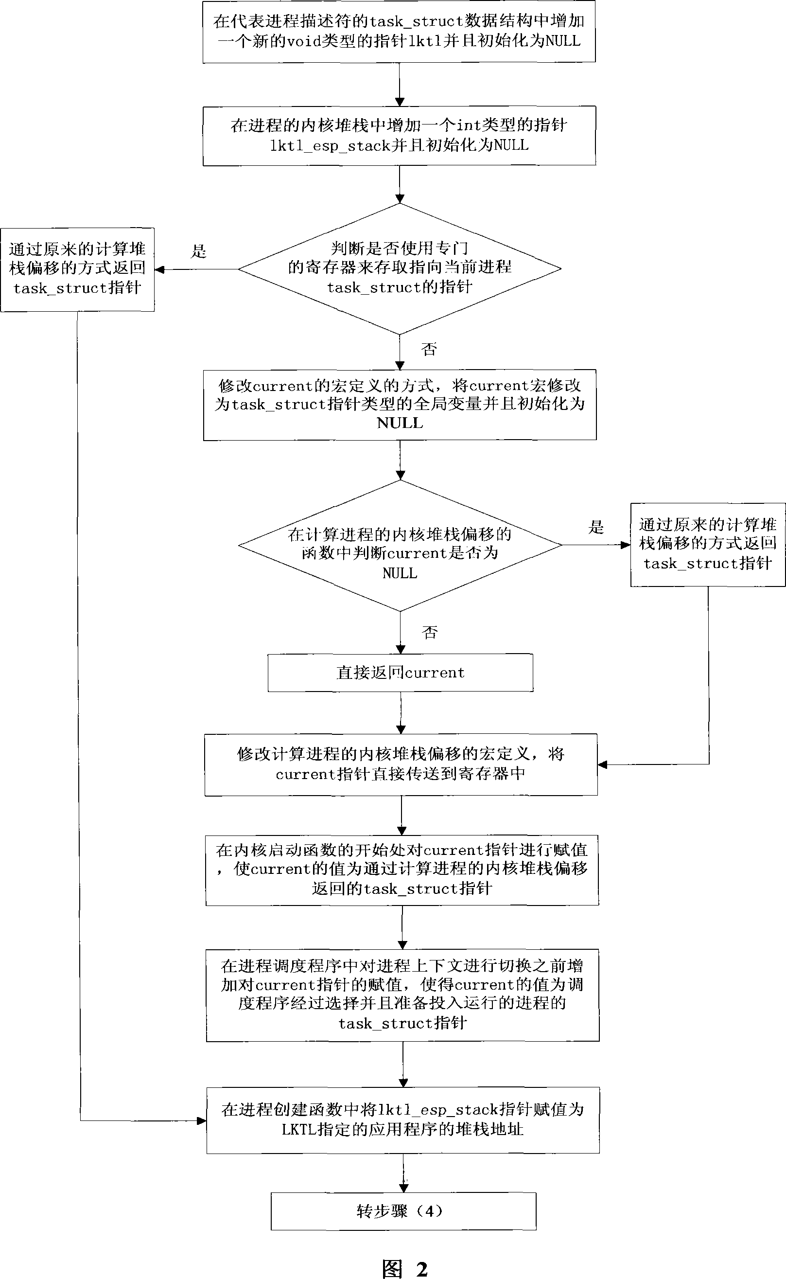 Method for implementing inner core level thread library based on built-in Linux operating system