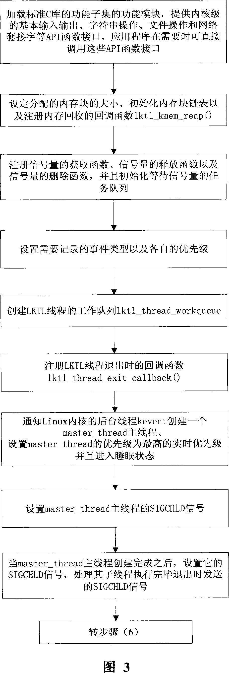 Method for implementing inner core level thread library based on built-in Linux operating system