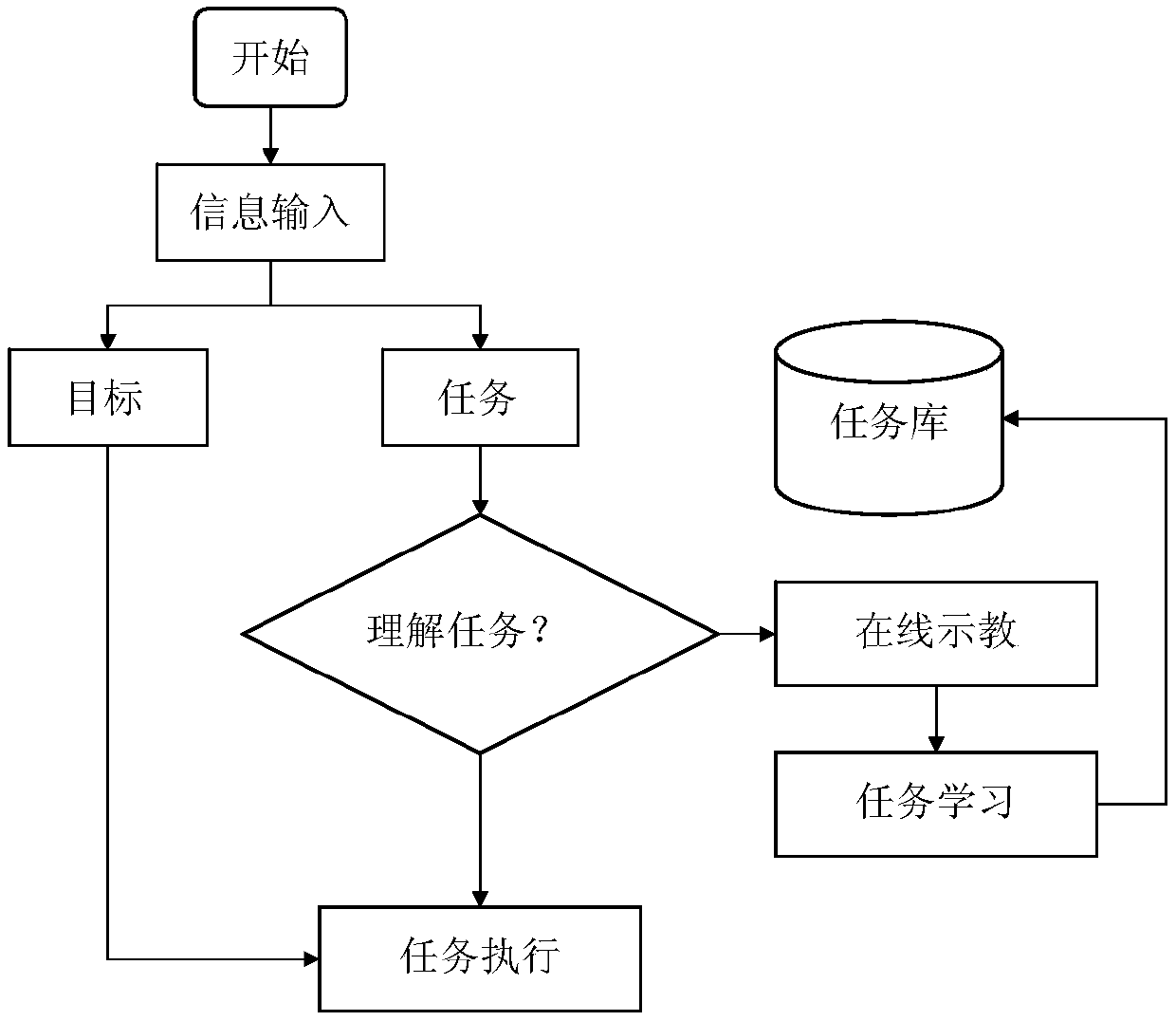 Robot self-directed learning method for human-machine cooperation