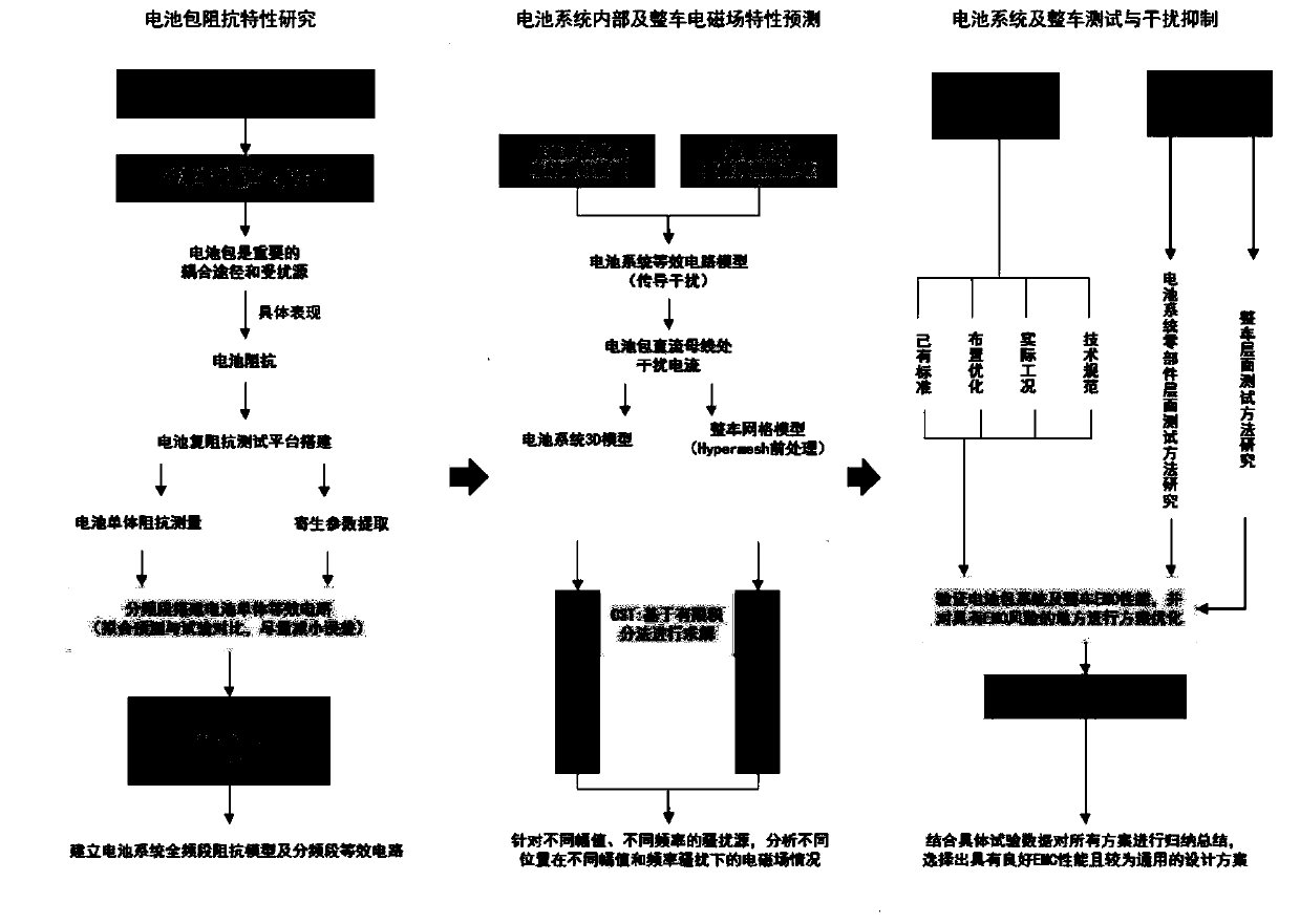 Battery pack electromagnetic interference modeling simulation and test method