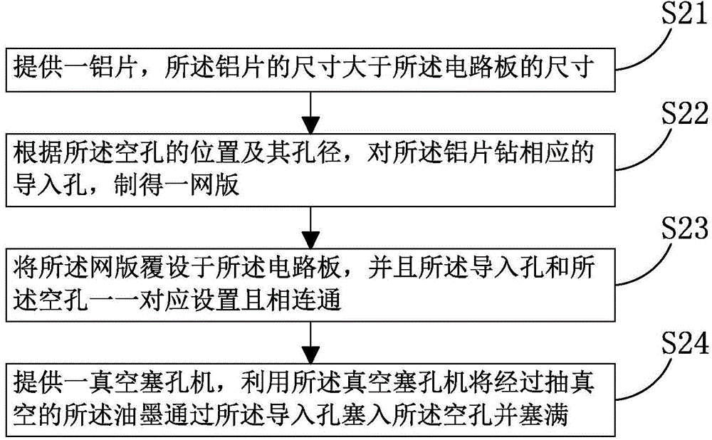 Printing ink hole plugging process method for circuit boards