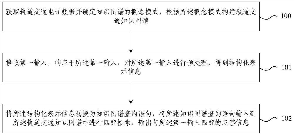 Rail transit intelligent response method and system based on knowledge graph