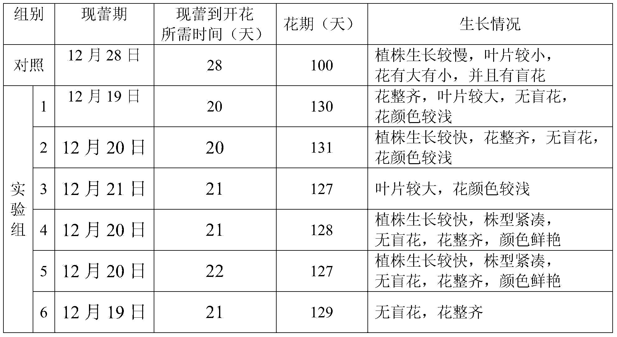 Flowering time regulation method of yellow heliconia bihai