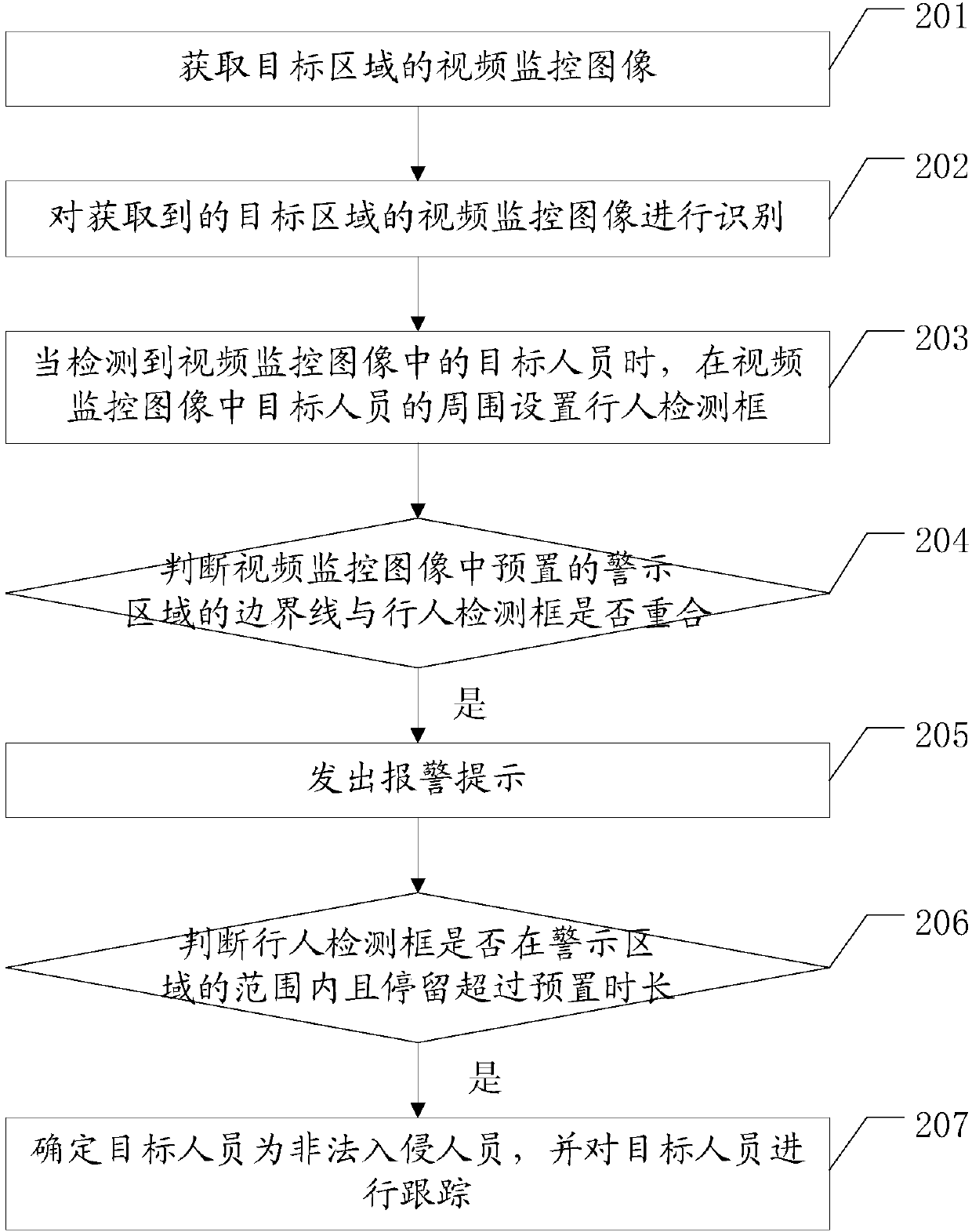 Alarm method and device for illegal boundary crossing based on video monitoring