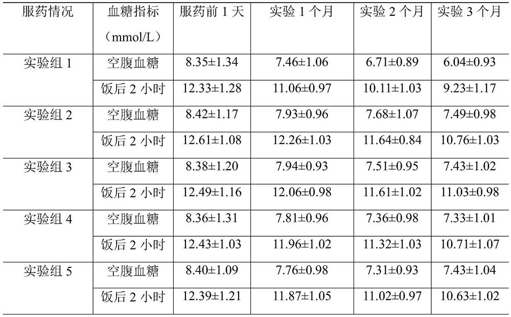 Traditional Chinese medicine composition for reducing blood glucose and prolonging life and preparation method thereof