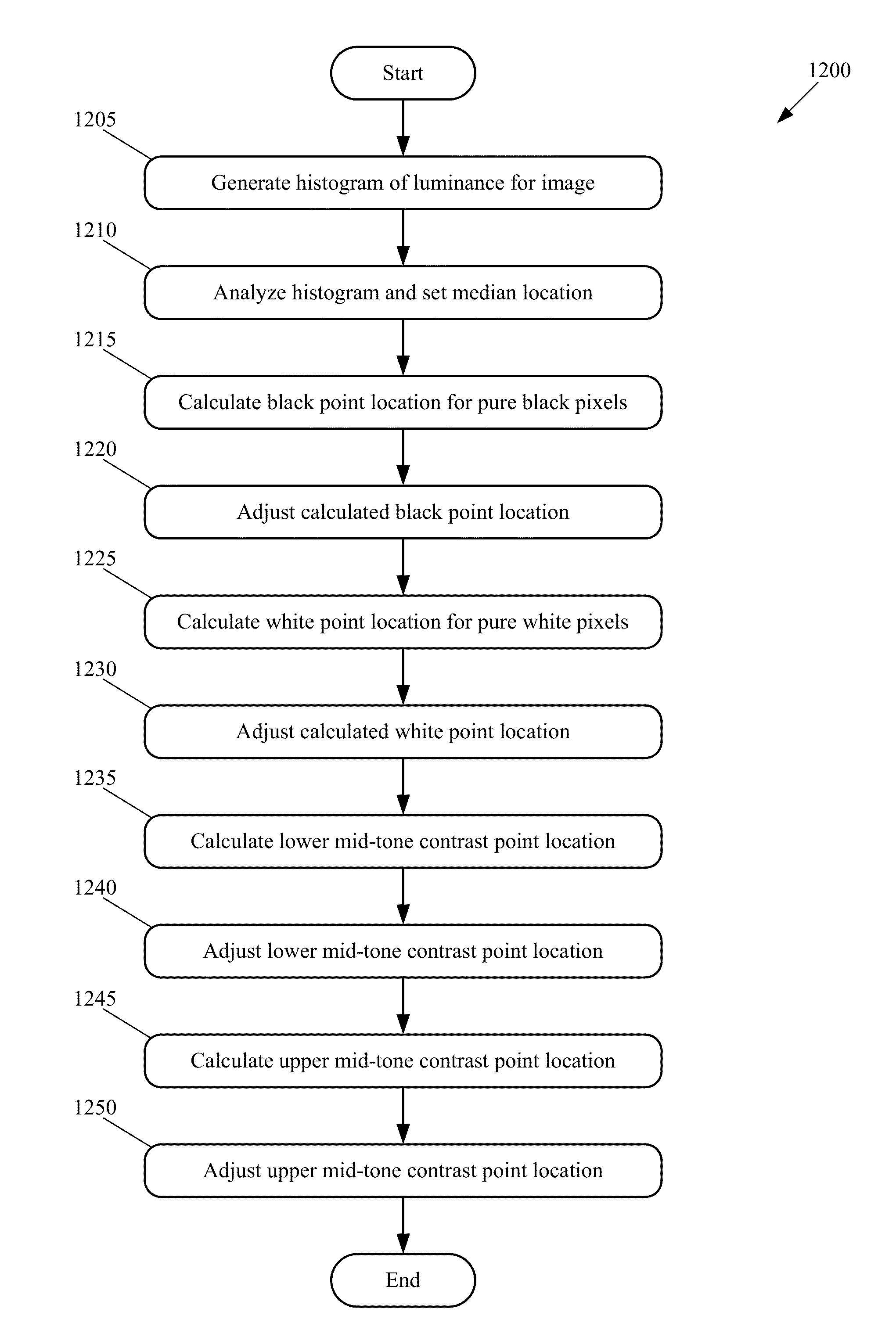 Method and system for auto-enhancing photographs with saturation adjustments