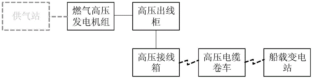 Shore power system for gas vessel