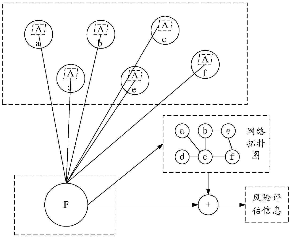 Network risk assessment method and device, electronic equipment and storage medium