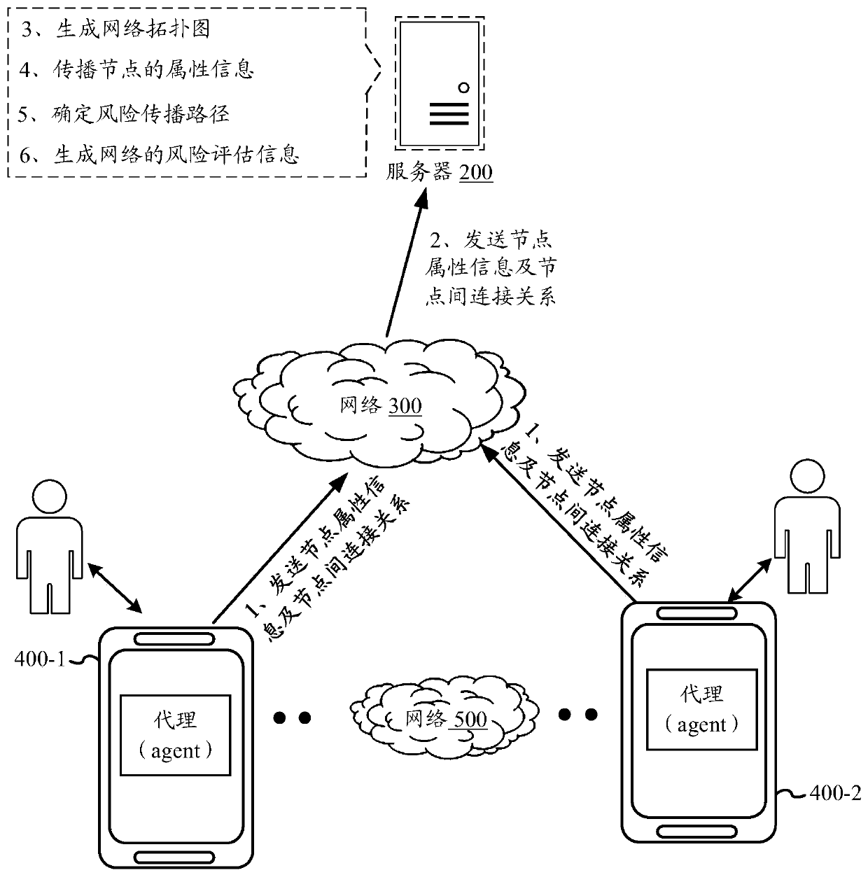 Network risk assessment method and device, electronic equipment and storage medium