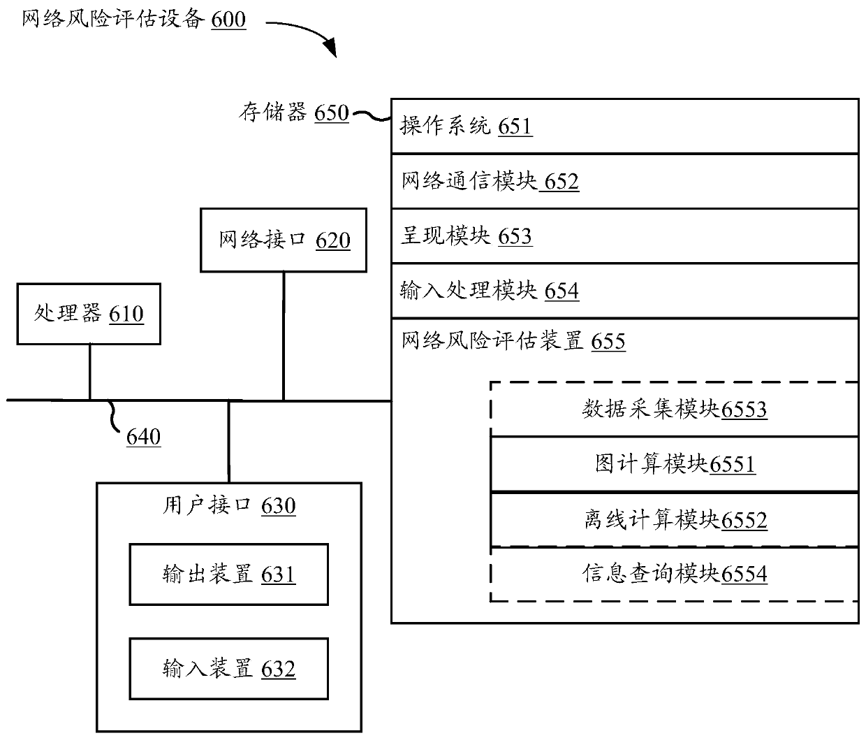 Network risk assessment method and device, electronic equipment and storage medium