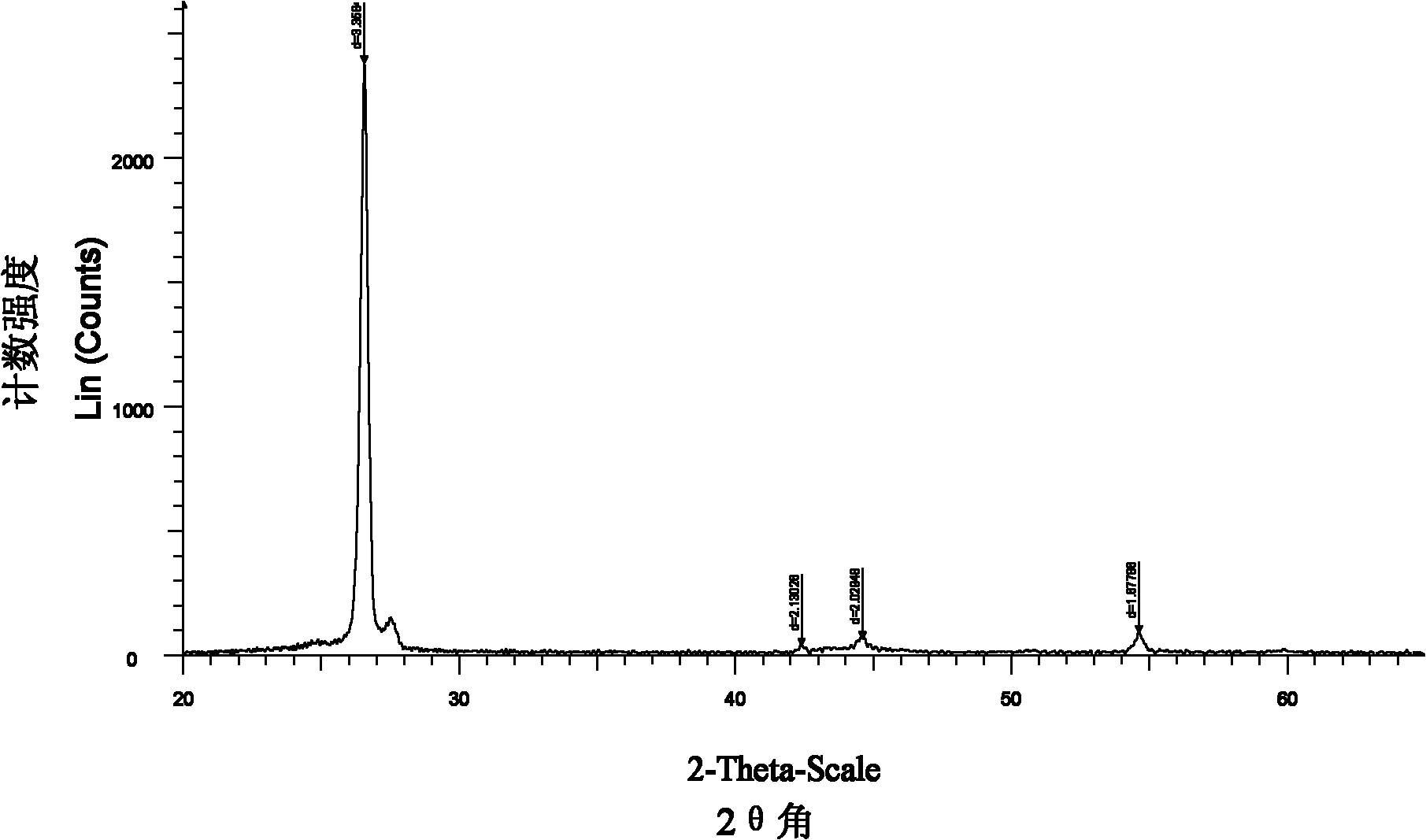 Hard carbon coated lithium ion battery anode material and preparation method thereof