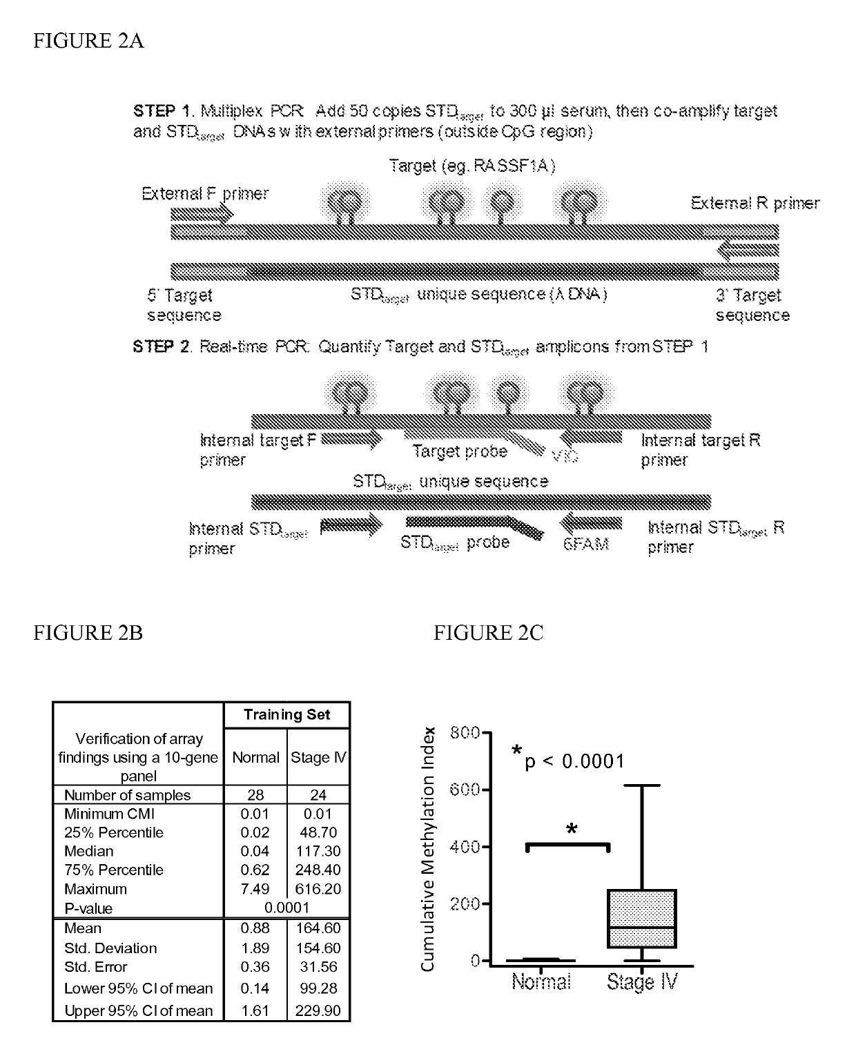 Quantitative multiplex methylation specific PCR method—cMethDNA, reagents, and its use