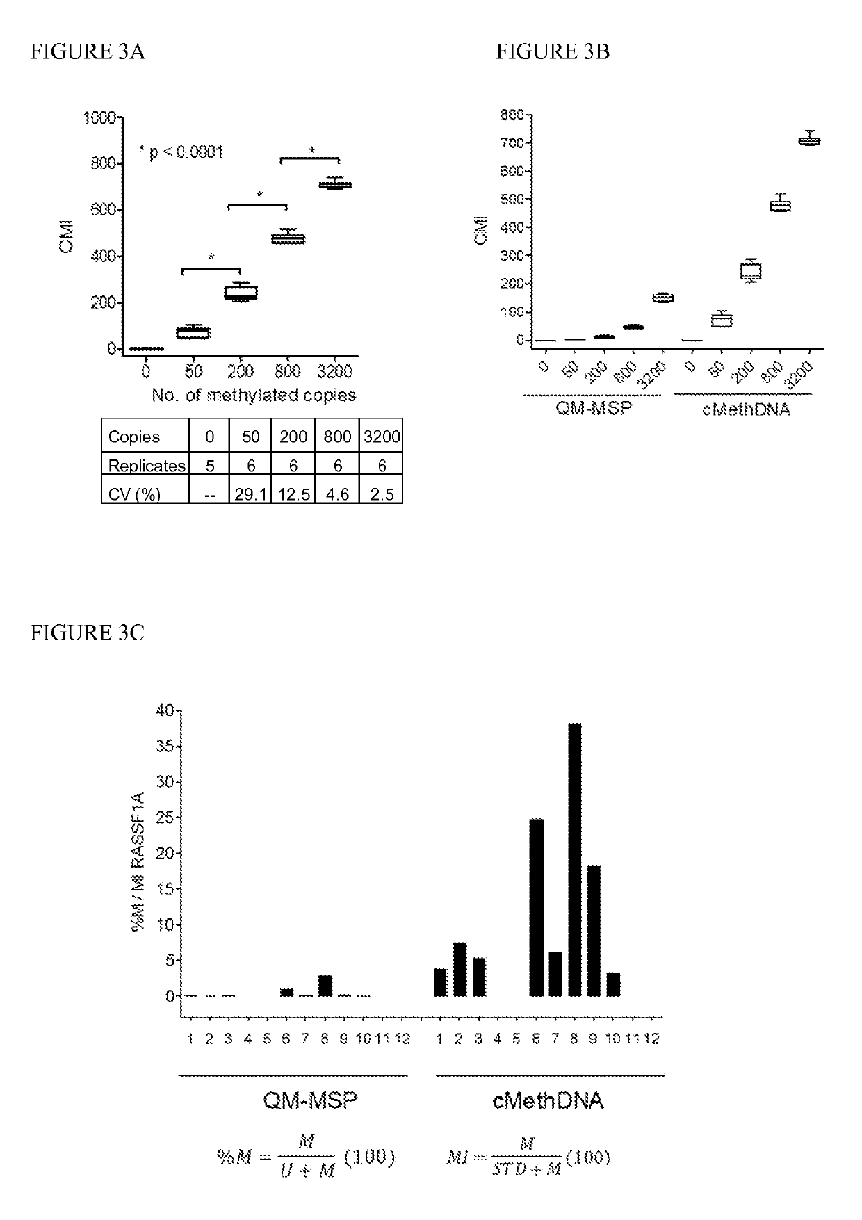 Quantitative multiplex methylation specific PCR method—cMethDNA, reagents, and its use