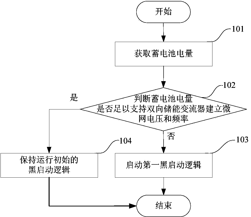 Black-start method, energy management system and off-grid light storage micro-grid with shared alternating-current bus