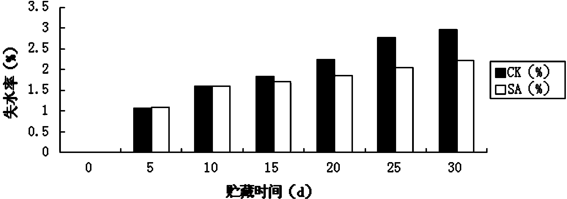 Preservation method for processing sweet cherry by salicylic acid