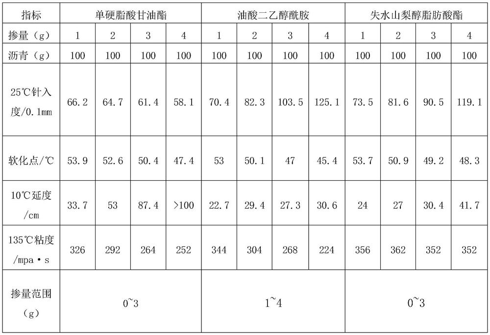 Environment-friendly asphalt warm mix regenerant and environment-friendly warm mix recycled asphalt pavement mixture