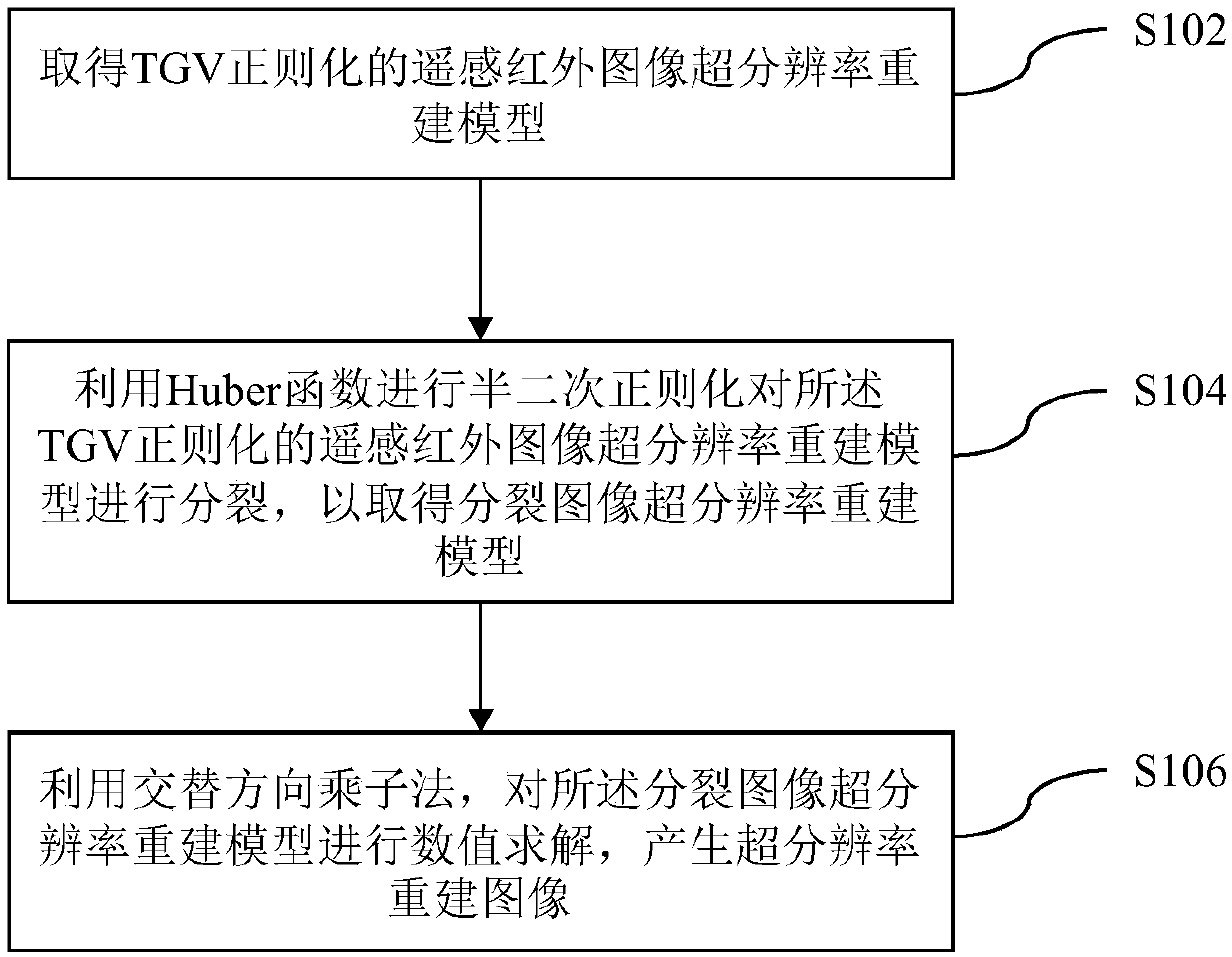 Infrared remote sensing image super-resolution reconstruction method based on TGV regularization