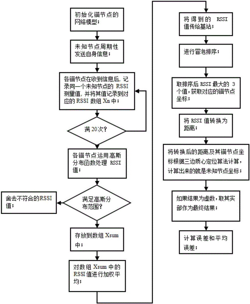 RSSI weighted ranging method based on equilateral triangle model