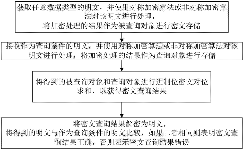 A fully homomorphic encrypted ciphertext query method and system