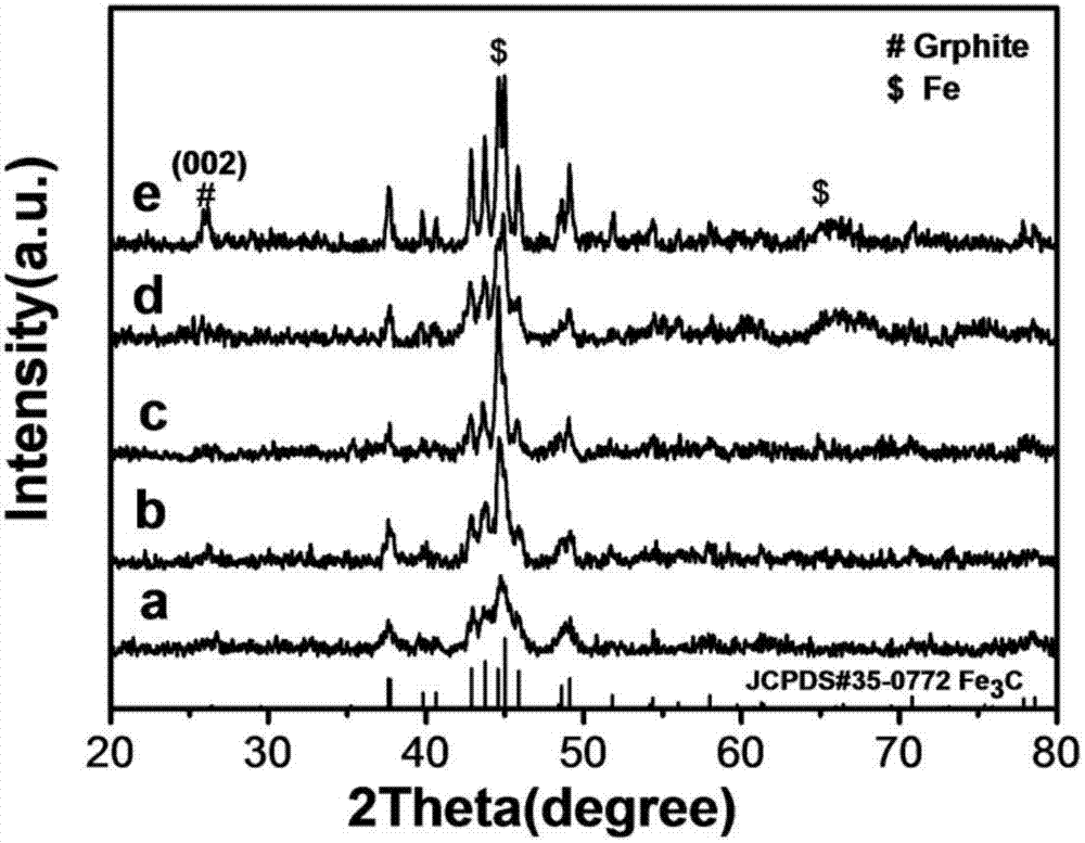 Iron carbide catalyst coated by high-iron-content graphite layer as well as synthetic method and application thereof